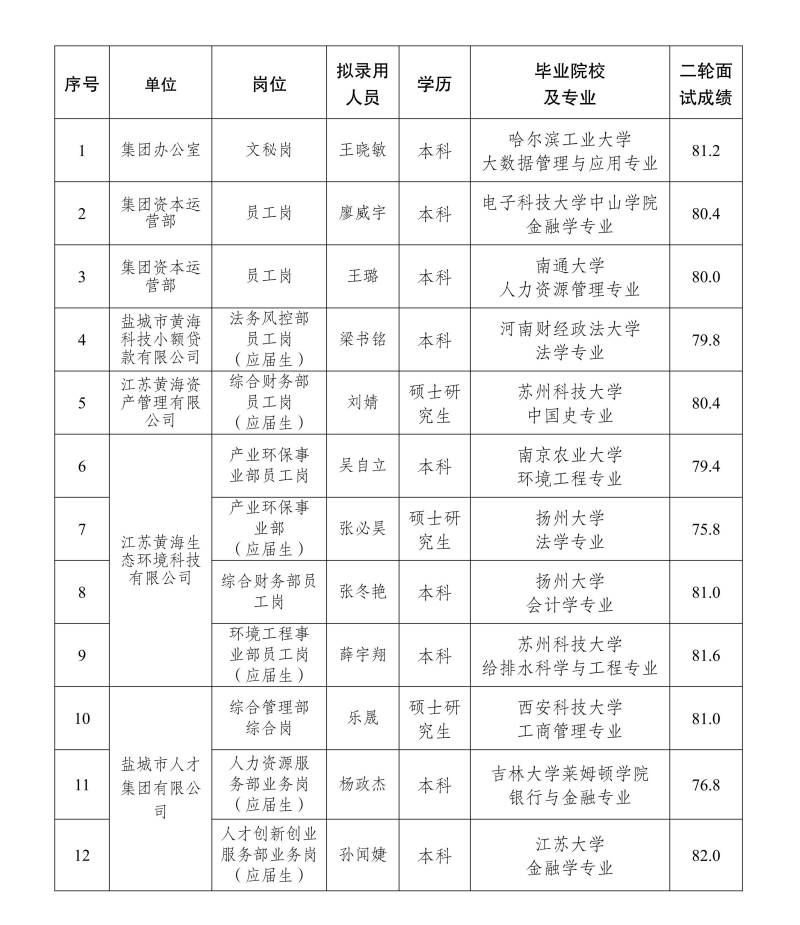 江苏黄海金融控股集团有限公司拟录用人员公示-社会招聘20251218(1)_01(1).jpg