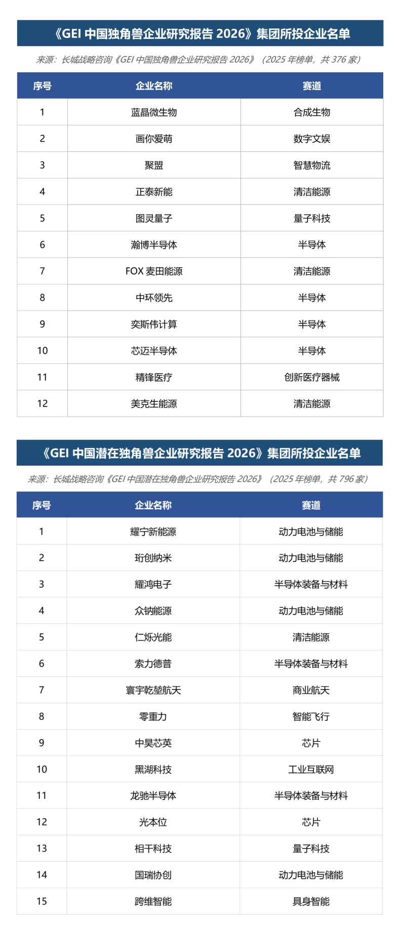 集团27家所投企业入选GEI中国独角兽及潜在独角兽榜单
